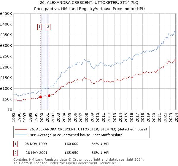 26, ALEXANDRA CRESCENT, UTTOXETER, ST14 7LQ: Price paid vs HM Land Registry's House Price Index
