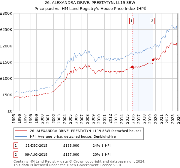 26, ALEXANDRA DRIVE, PRESTATYN, LL19 8BW: Price paid vs HM Land Registry's House Price Index