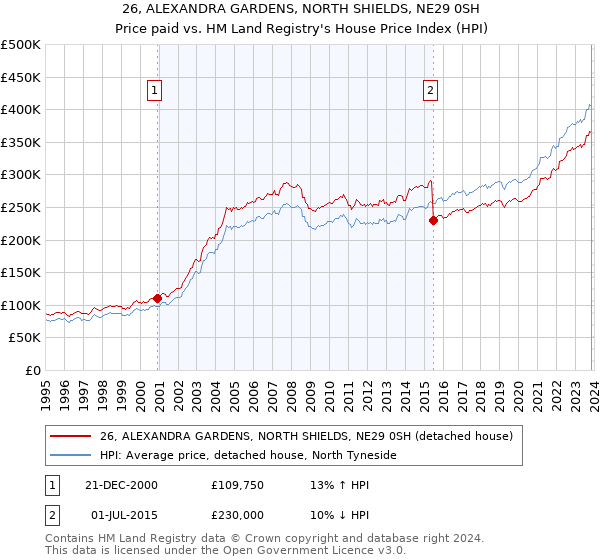 26, ALEXANDRA GARDENS, NORTH SHIELDS, NE29 0SH: Price paid vs HM Land Registry's House Price Index