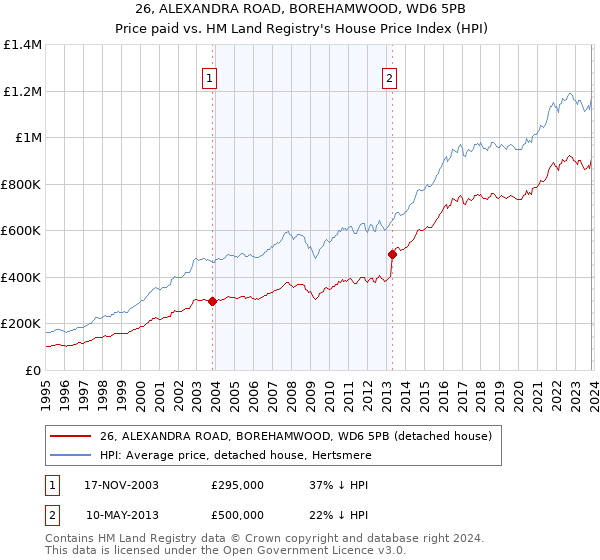 26, ALEXANDRA ROAD, BOREHAMWOOD, WD6 5PB: Price paid vs HM Land Registry's House Price Index
