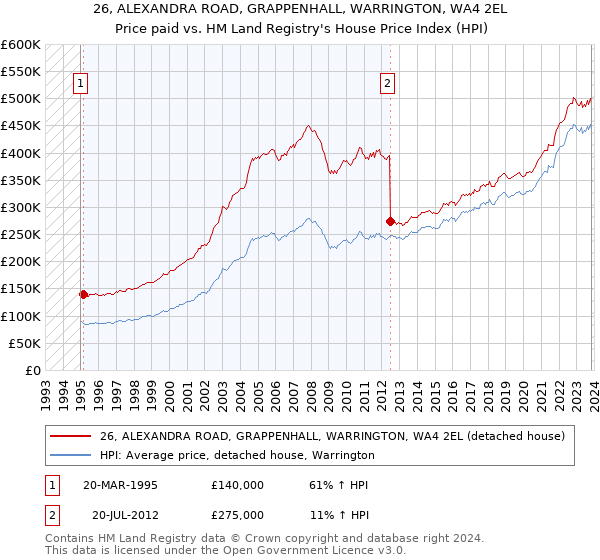 26, ALEXANDRA ROAD, GRAPPENHALL, WARRINGTON, WA4 2EL: Price paid vs HM Land Registry's House Price Index