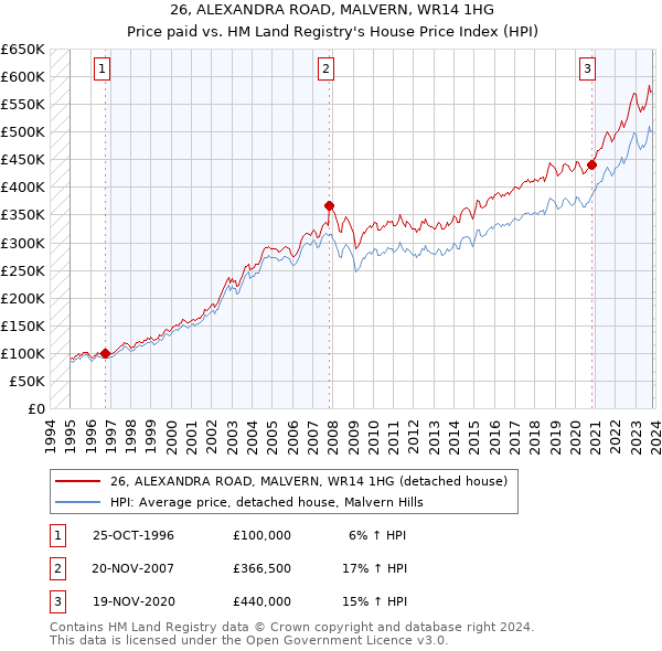 26, ALEXANDRA ROAD, MALVERN, WR14 1HG: Price paid vs HM Land Registry's House Price Index