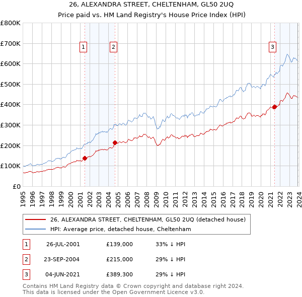 26, ALEXANDRA STREET, CHELTENHAM, GL50 2UQ: Price paid vs HM Land Registry's House Price Index