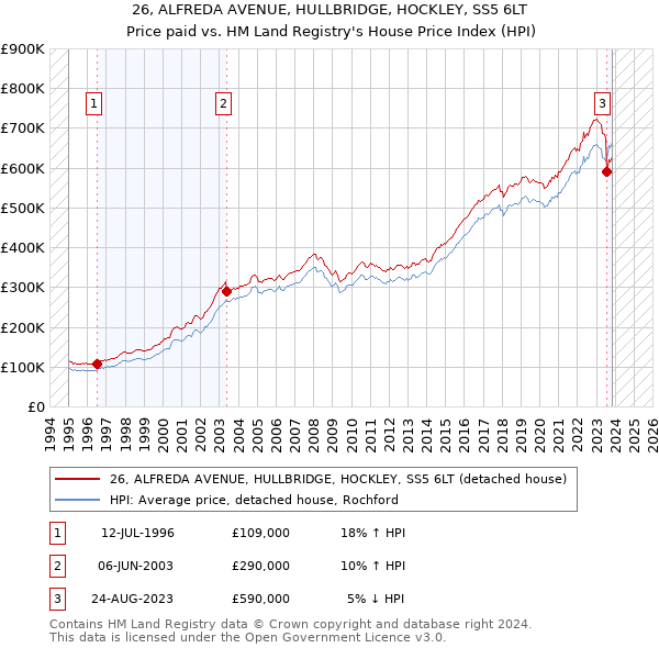 26, ALFREDA AVENUE, HULLBRIDGE, HOCKLEY, SS5 6LT: Price paid vs HM Land Registry's House Price Index