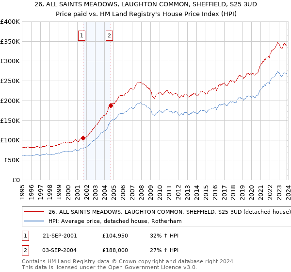 26, ALL SAINTS MEADOWS, LAUGHTON COMMON, SHEFFIELD, S25 3UD: Price paid vs HM Land Registry's House Price Index