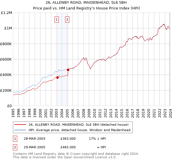 26, ALLENBY ROAD, MAIDENHEAD, SL6 5BH: Price paid vs HM Land Registry's House Price Index