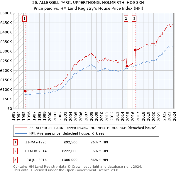 26, ALLERGILL PARK, UPPERTHONG, HOLMFIRTH, HD9 3XH: Price paid vs HM Land Registry's House Price Index