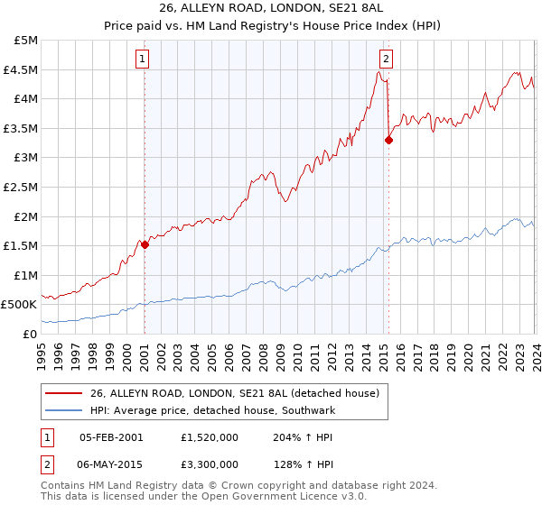 26, ALLEYN ROAD, LONDON, SE21 8AL: Price paid vs HM Land Registry's House Price Index