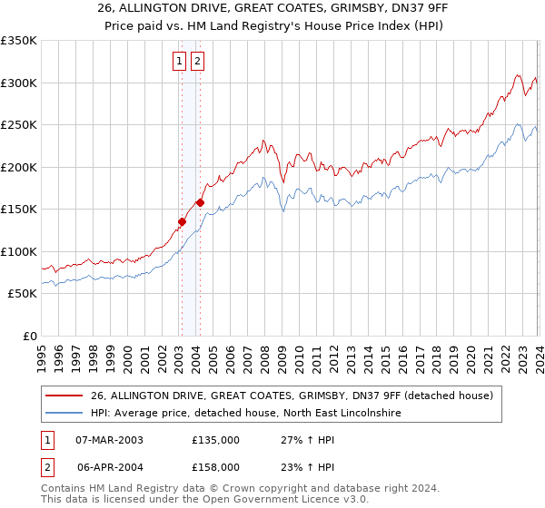 26, ALLINGTON DRIVE, GREAT COATES, GRIMSBY, DN37 9FF: Price paid vs HM Land Registry's House Price Index