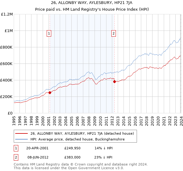 26, ALLONBY WAY, AYLESBURY, HP21 7JA: Price paid vs HM Land Registry's House Price Index