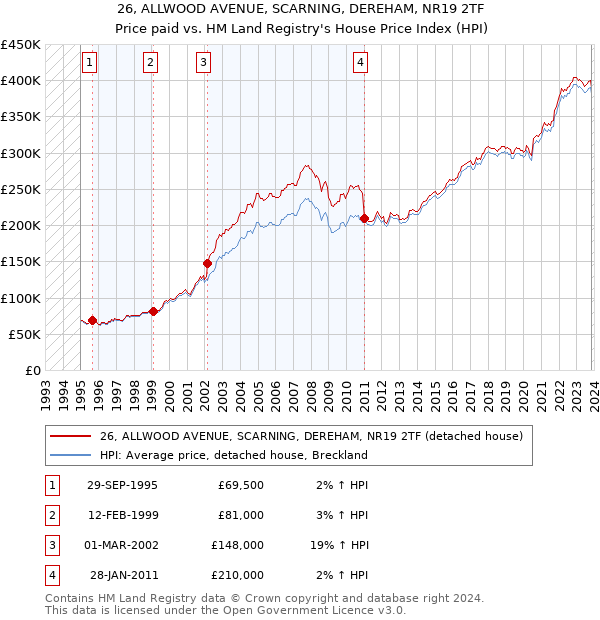 26, ALLWOOD AVENUE, SCARNING, DEREHAM, NR19 2TF: Price paid vs HM Land Registry's House Price Index