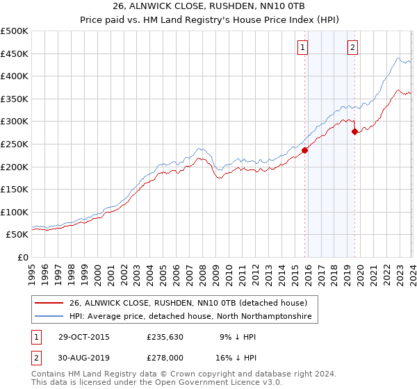 26, ALNWICK CLOSE, RUSHDEN, NN10 0TB: Price paid vs HM Land Registry's House Price Index