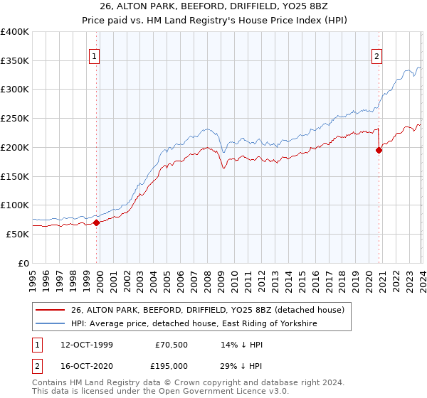26, ALTON PARK, BEEFORD, DRIFFIELD, YO25 8BZ: Price paid vs HM Land Registry's House Price Index