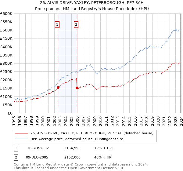 26, ALVIS DRIVE, YAXLEY, PETERBOROUGH, PE7 3AH: Price paid vs HM Land Registry's House Price Index