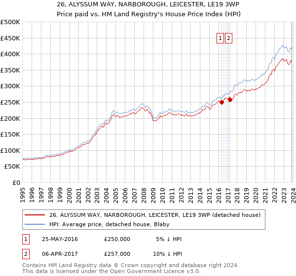 26, ALYSSUM WAY, NARBOROUGH, LEICESTER, LE19 3WP: Price paid vs HM Land Registry's House Price Index