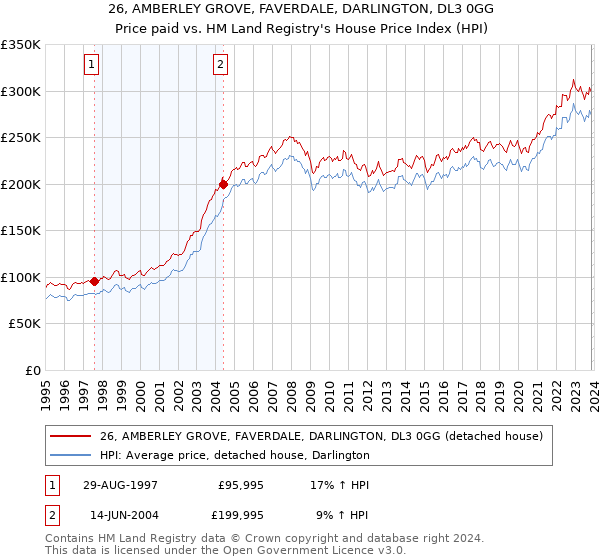 26, AMBERLEY GROVE, FAVERDALE, DARLINGTON, DL3 0GG: Price paid vs HM Land Registry's House Price Index