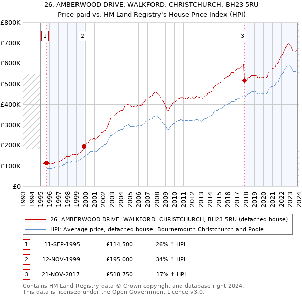 26, AMBERWOOD DRIVE, WALKFORD, CHRISTCHURCH, BH23 5RU: Price paid vs HM Land Registry's House Price Index