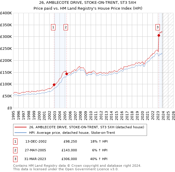 26, AMBLECOTE DRIVE, STOKE-ON-TRENT, ST3 5XH: Price paid vs HM Land Registry's House Price Index