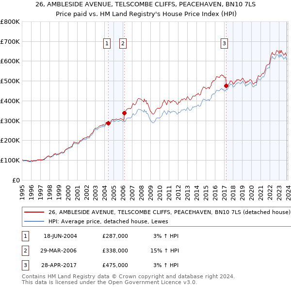 26, AMBLESIDE AVENUE, TELSCOMBE CLIFFS, PEACEHAVEN, BN10 7LS: Price paid vs HM Land Registry's House Price Index