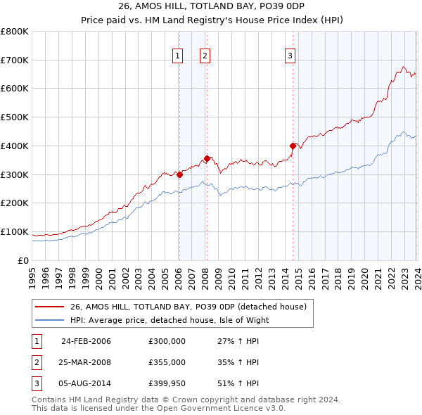 26, AMOS HILL, TOTLAND BAY, PO39 0DP: Price paid vs HM Land Registry's House Price Index