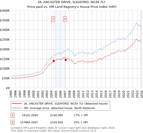 26, ANCASTER DRIVE, SLEAFORD, NG34 7LY: Price paid vs HM Land Registry's House Price Index