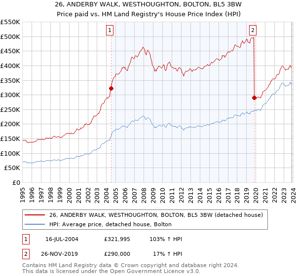 26, ANDERBY WALK, WESTHOUGHTON, BOLTON, BL5 3BW: Price paid vs HM Land Registry's House Price Index