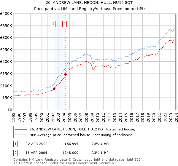 26, ANDREW LANE, HEDON, HULL, HU12 8QT: Price paid vs HM Land Registry's House Price Index