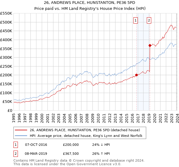 26, ANDREWS PLACE, HUNSTANTON, PE36 5PD: Price paid vs HM Land Registry's House Price Index