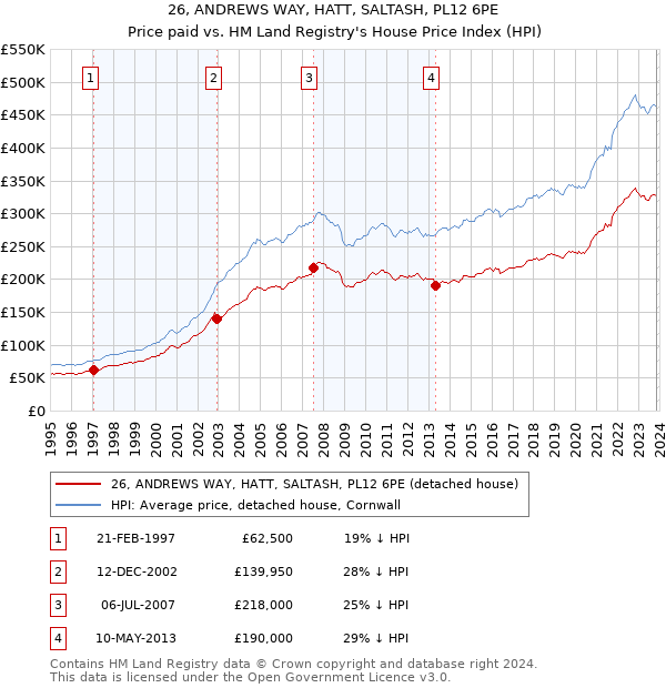26, ANDREWS WAY, HATT, SALTASH, PL12 6PE: Price paid vs HM Land Registry's House Price Index