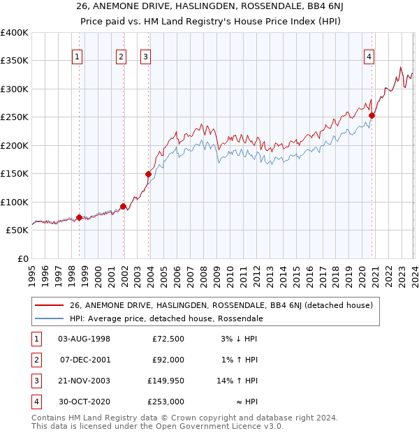 26, ANEMONE DRIVE, HASLINGDEN, ROSSENDALE, BB4 6NJ: Price paid vs HM Land Registry's House Price Index