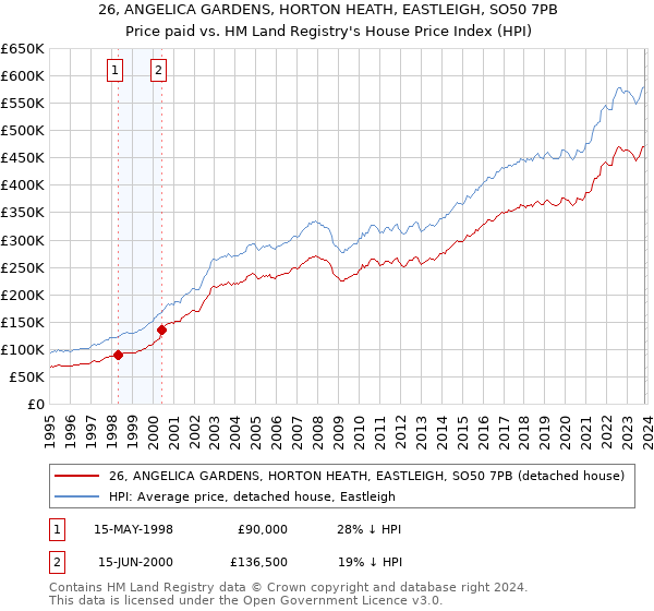 26, ANGELICA GARDENS, HORTON HEATH, EASTLEIGH, SO50 7PB: Price paid vs HM Land Registry's House Price Index