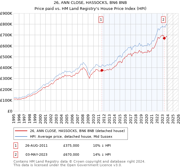 26, ANN CLOSE, HASSOCKS, BN6 8NB: Price paid vs HM Land Registry's House Price Index