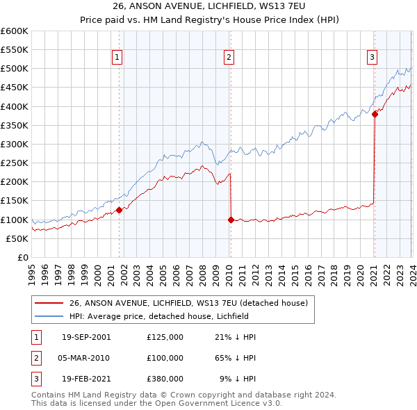 26, ANSON AVENUE, LICHFIELD, WS13 7EU: Price paid vs HM Land Registry's House Price Index
