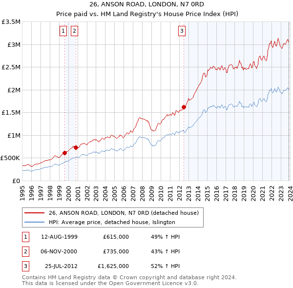 26, ANSON ROAD, LONDON, N7 0RD: Price paid vs HM Land Registry's House Price Index