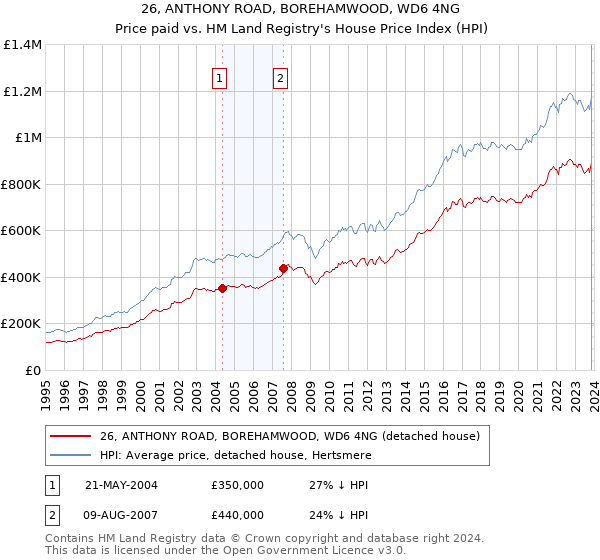 26, ANTHONY ROAD, BOREHAMWOOD, WD6 4NG: Price paid vs HM Land Registry's House Price Index
