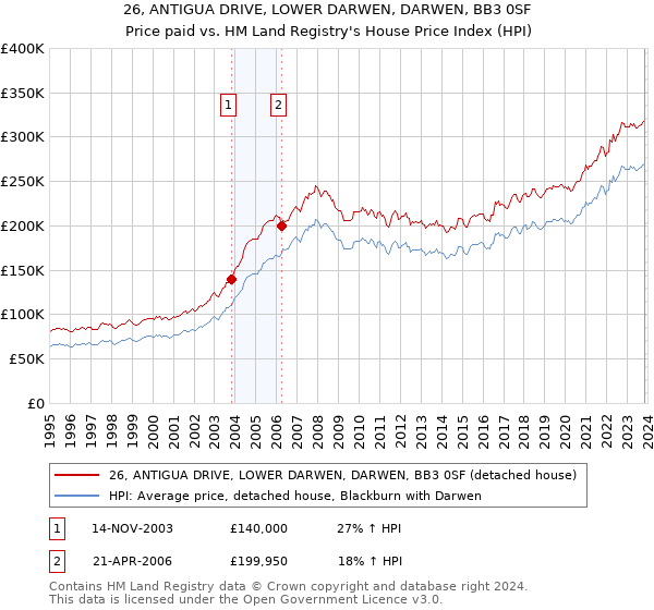 26, ANTIGUA DRIVE, LOWER DARWEN, DARWEN, BB3 0SF: Price paid vs HM Land Registry's House Price Index
