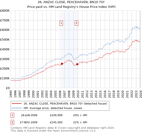 26, ANZAC CLOSE, PEACEHAVEN, BN10 7SY: Price paid vs HM Land Registry's House Price Index