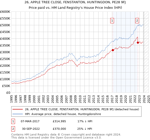 26, APPLE TREE CLOSE, FENSTANTON, HUNTINGDON, PE28 9FJ: Price paid vs HM Land Registry's House Price Index