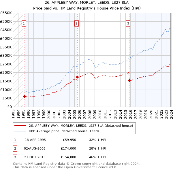 26, APPLEBY WAY, MORLEY, LEEDS, LS27 8LA: Price paid vs HM Land Registry's House Price Index