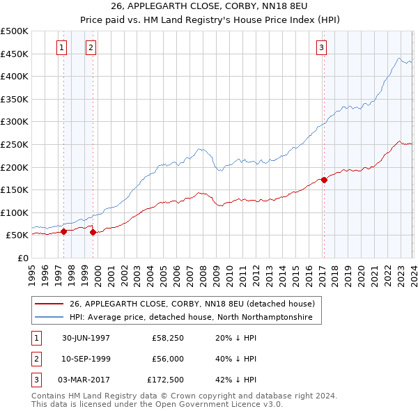 26, APPLEGARTH CLOSE, CORBY, NN18 8EU: Price paid vs HM Land Registry's House Price Index