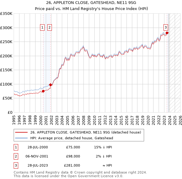 26, APPLETON CLOSE, GATESHEAD, NE11 9SG: Price paid vs HM Land Registry's House Price Index