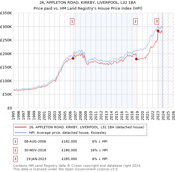 26, APPLETON ROAD, KIRKBY, LIVERPOOL, L32 1BA: Price paid vs HM Land Registry's House Price Index