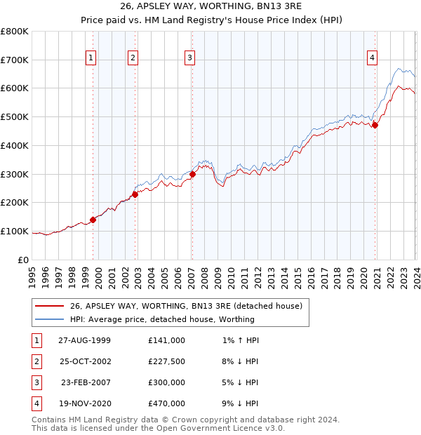 26, APSLEY WAY, WORTHING, BN13 3RE: Price paid vs HM Land Registry's House Price Index