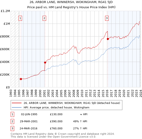 26, ARBOR LANE, WINNERSH, WOKINGHAM, RG41 5JD: Price paid vs HM Land Registry's House Price Index