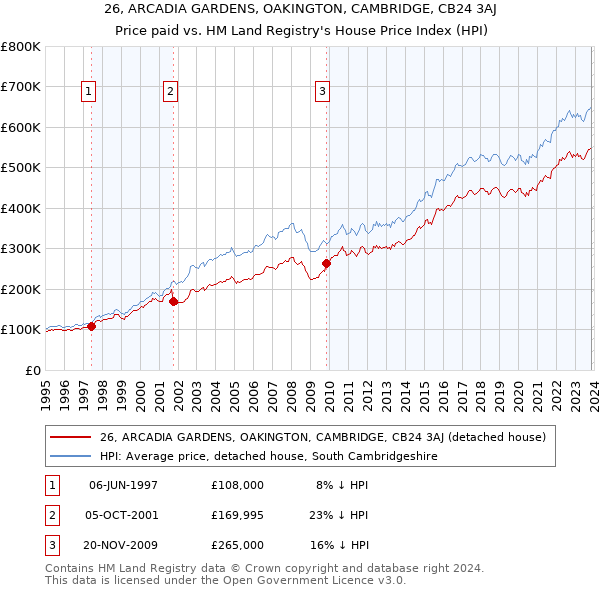 26, ARCADIA GARDENS, OAKINGTON, CAMBRIDGE, CB24 3AJ: Price paid vs HM Land Registry's House Price Index