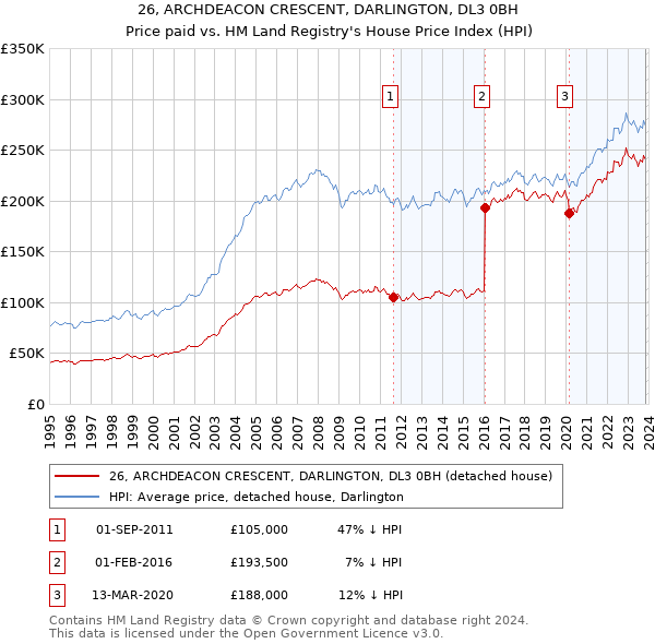 26, ARCHDEACON CRESCENT, DARLINGTON, DL3 0BH: Price paid vs HM Land Registry's House Price Index
