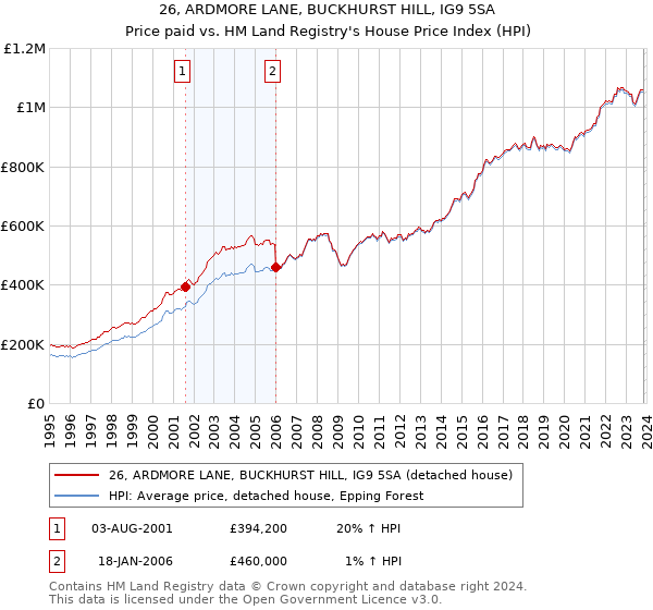 26, ARDMORE LANE, BUCKHURST HILL, IG9 5SA: Price paid vs HM Land Registry's House Price Index