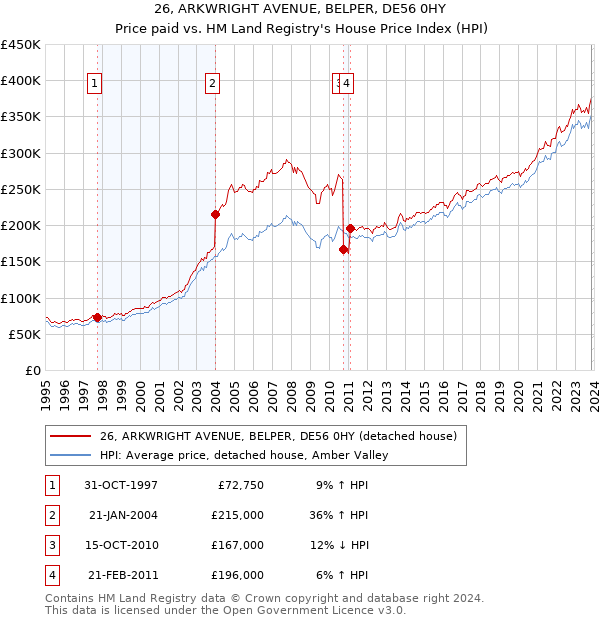 26, ARKWRIGHT AVENUE, BELPER, DE56 0HY: Price paid vs HM Land Registry's House Price Index
