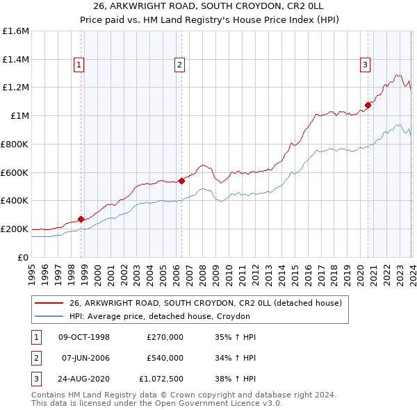 26, ARKWRIGHT ROAD, SOUTH CROYDON, CR2 0LL: Price paid vs HM Land Registry's House Price Index