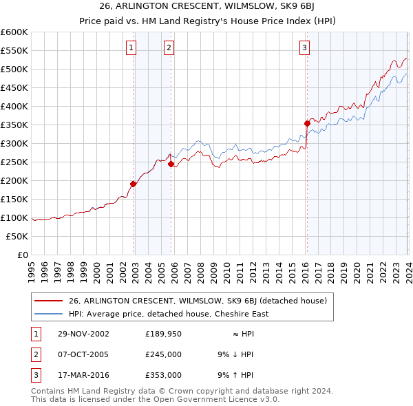 26, ARLINGTON CRESCENT, WILMSLOW, SK9 6BJ: Price paid vs HM Land Registry's House Price Index